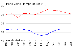 Porto Velho, Rondonia Brazil Annual Temperature Graph